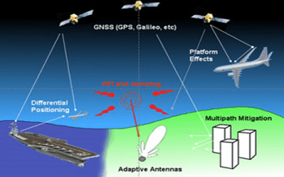 Global Navigation Satellite System Market